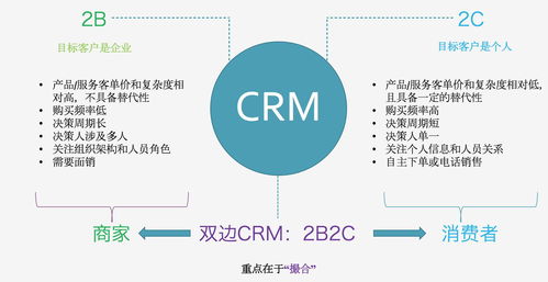 一篇文章教你搞懂crm的分类