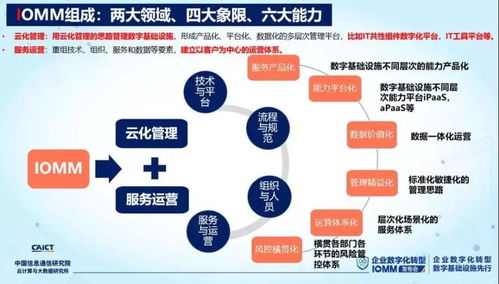 企业数字化转型的核心要素及能力架构分析