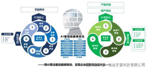 格创东智专家分享 新能源汽车企业及零部件工厂的双碳管理及ai应用