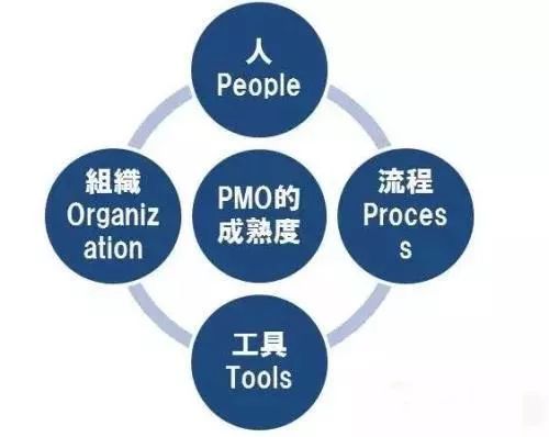 企业如何构建高效运作的项目管理办公室PMO?