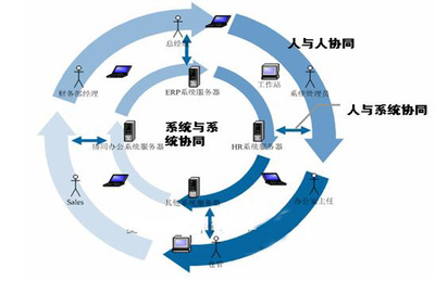 协同办公系统满足客户企业管理需求