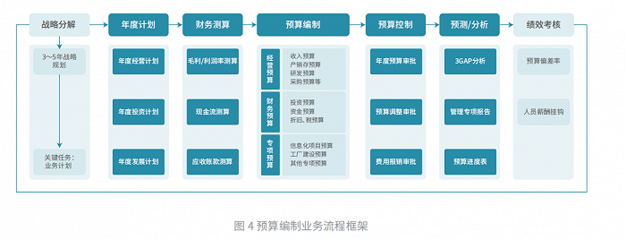 最新发布!帆软《企业绩效管理(EPM)白皮书》:依托BI打造财务管理全链路!