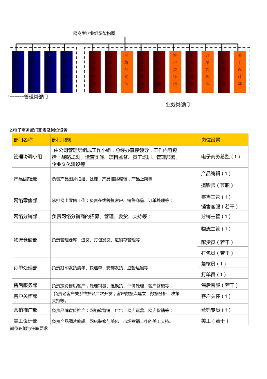 企业电子商务组织架构图以及部门职责和岗位设置