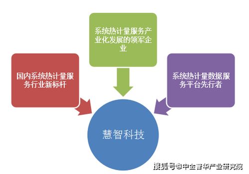 热计量智能管理监控大数据服务平台项目商业计划书